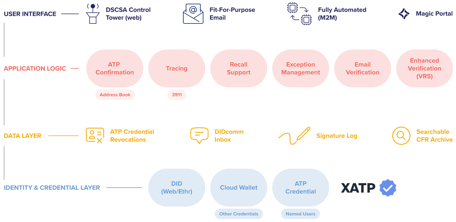 How LedgerDomain's decentralized identity platform is expressed in software